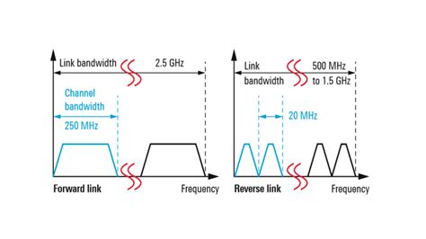 Generate OneWeb Compliant Signals For Receiver Tests Rohde Schwarz