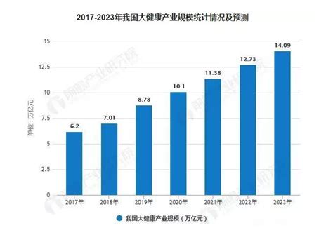 中国大健康产业发展趋势分析 去展网