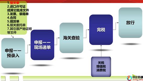 一般货物的进口报关流程图用案例告诉你怎么做外贸 中企百通 互联网许可证通信资质办理专家