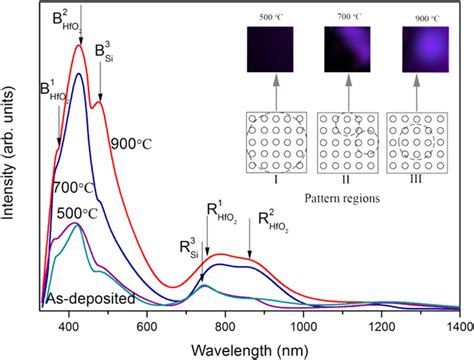 Typical Pl Spectra For The Samples With Hfo Filled Into The Si