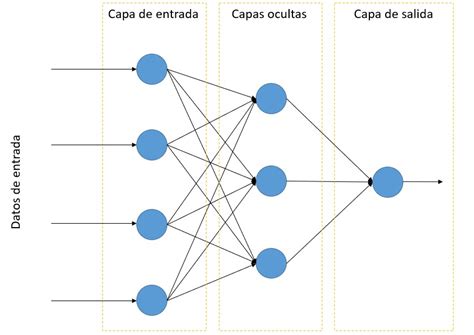 El Perceptrón Multicapa Interactive Chaos