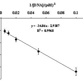 Plot Of Ao A Ao Versus Dna For The Determination Of Binding