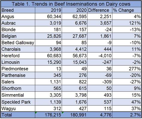 AI Stats 2020 Insemination Breed Trends In Dairy Cows ICBF