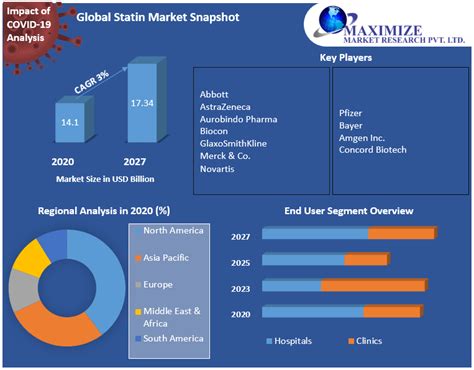 Global Statin Market Industry Analysis And Forecast 2021 2027