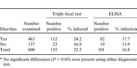 Prevalence Of Entamoeba Histolytica Like Cysts Compared To E Histolytica Antigens Detected By