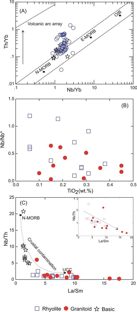 A Nb Yb Vs Th Yb Diagram Pearce 2008 Pearce And Peate 1995 For