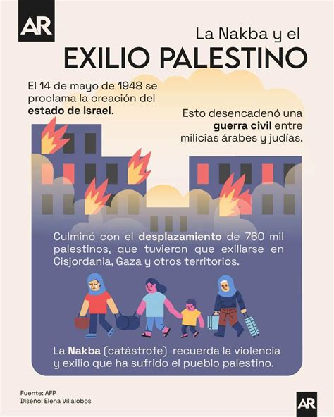 La Nakba Y El Exilio Palestino