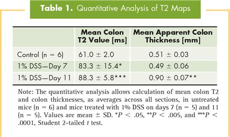 Table From Assessing Mucosal Inflammation In A Dss Induced Colitis