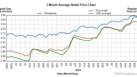 Wisconsin Gas Prices Up Again Heres The Latest And Whats Ahead