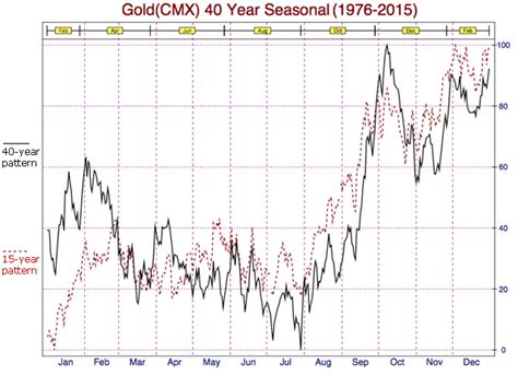 Gold Seasonality Chart - Seasonal Trend of Precious Metals - Elliott Wave Technician