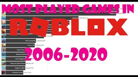 The Most Played Games On Roblox 2006 2020 YouTube