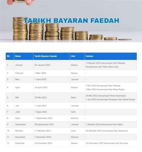 Tarikh Bayaran Pencen Perkeso Faedah Tahun