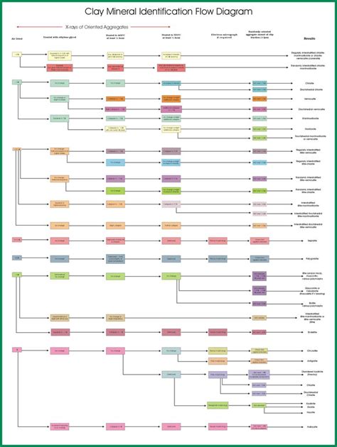 Mineral Id Flow Chart Flow Chart Geophysics Flow