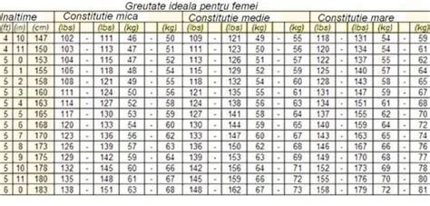 Tabel Cu Greutatea Ideală Înălțime și Conformație Qbebero