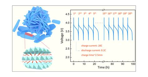 Synthesis Of Ni Rich Layered Oxide Nanomaterials With Enhanced Li Ion