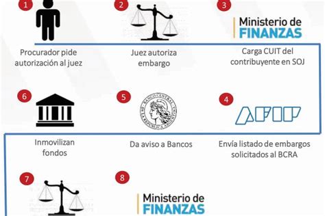 Rentas Acelera Embargos De Cuentas Bancarias Y Plazos Fijos De Morosos