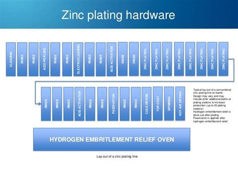 Zinc and zinc alloy plating