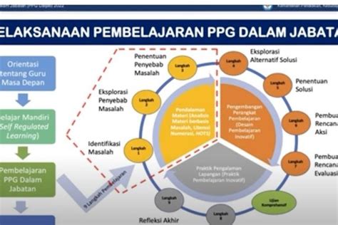 Mengenal Pengembangan Perangkat Pembelajaran Mata Kuliah Ppg Daljab