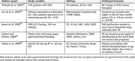 Summary of the risk of peptic acid disease and complications of ...