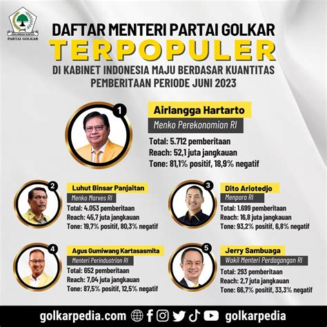 Daftar Menteri Kabinet Indonesia Maju Terpopuler Dari Partai Golkar