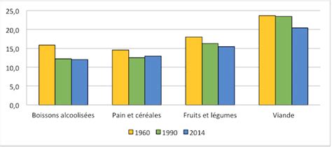 50 Ans De Consommation Alimentaire Des Français En 10 Chiffres Et 10