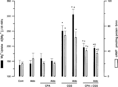 Aldosterone Aldo Potentiates Cgs Mediated Mg Uptake Mdct Cells