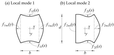 Cross Section Components Of The Local Out Of Plane Displacement Field