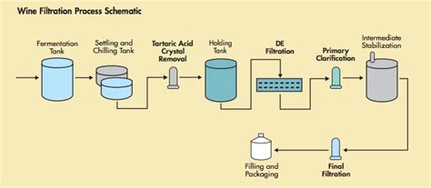 Filtration In Wine Processing