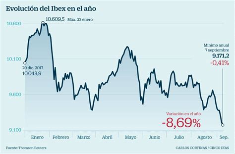 El Ibex 35 Sigue Marcando Mínimos ¿hasta Dónde Caerá Mercados Cinco Días