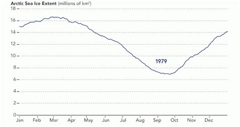 See fifteen years of change in the Arctic – Climate Change: Vital Signs of the Planet