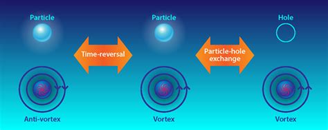 Physics - Fermionic Vortices Find their Dual