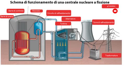 Schema Centrale Nucleare A Fissione