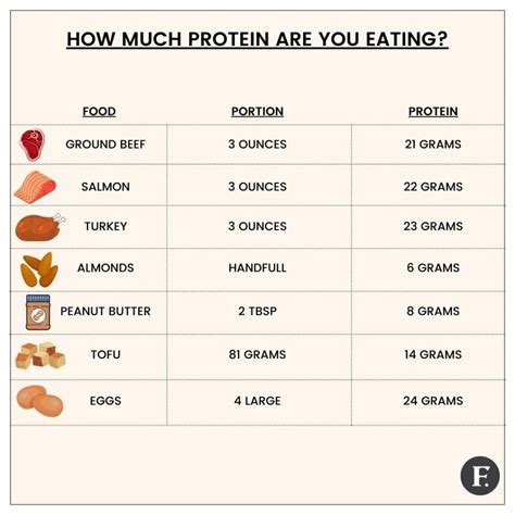 How Much Protein Should I Have A Day Women Over Protein