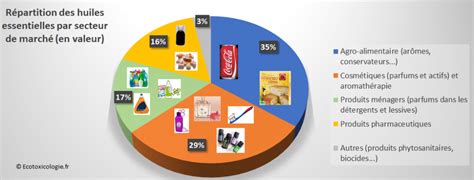 Les huiles essentielles méthodes de production composition et