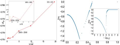 A Variation Of Ground State Energy Per Particle Eg Of The Doped Mott