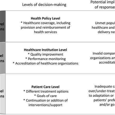 Pdf Implications Of Response Shift For Micro Meso And Macro Level