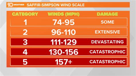 What The Saffir Simpson Hurricane Scale Means