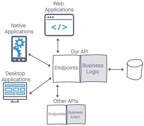 Net Nakama Designing A Restful Web Api