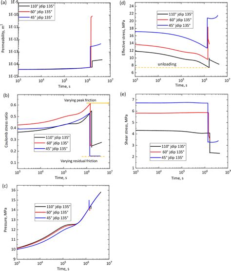 A Evolution Of Fault Permeability Near The Injection Point At Varying