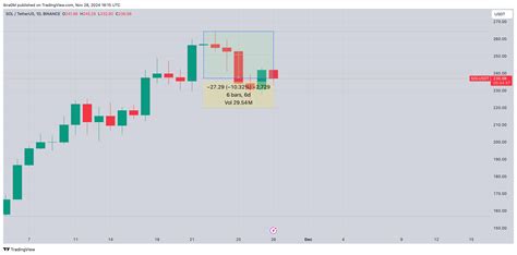 Solana Price Forecast B Unstaked As Sol Hits Resistance