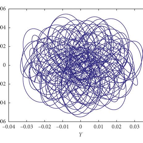 Phase Portraits Of System 6 Phase Portraits Of A System 6 X Vs