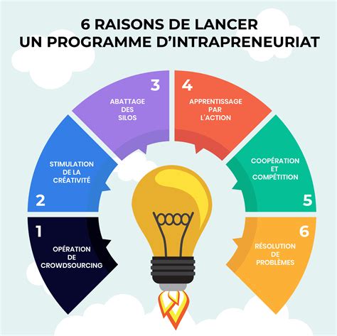 Intrapreneuriat Et Transformation Digitale Agorize