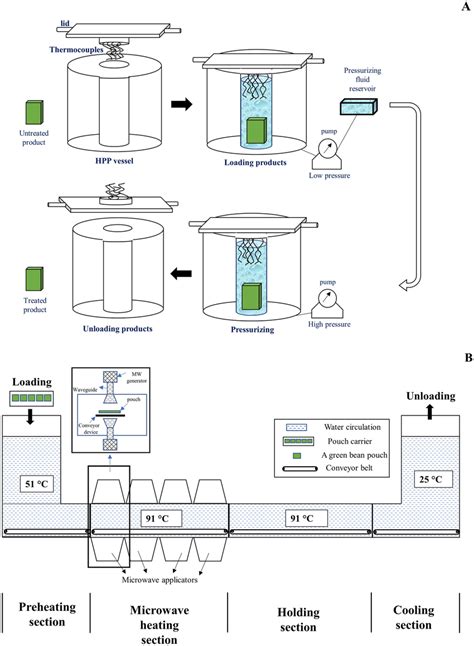 Schematic Diagrams Of A High Pressure Processing Hpp Unit A A