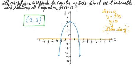 Vidéo question Déterminer graphiquement lensemble des solutions d