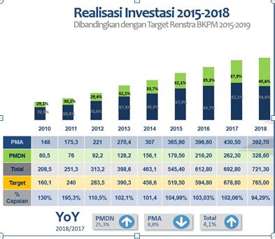 Lampaui Target Kepala BKPM Tren Investasi 2015 2018 Tumbuh Positif