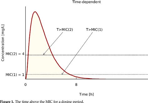 Pdf The Minimum Inhibitory Concentration Of Antibiotics Methods