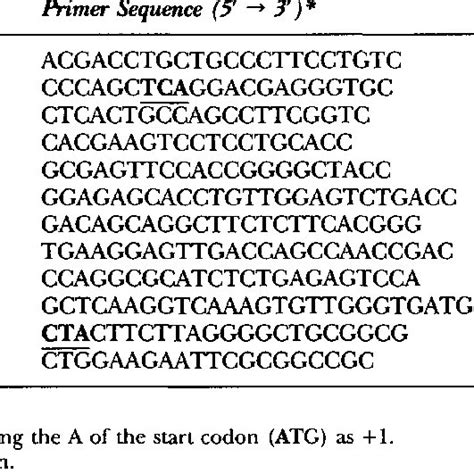 Polymerase Chain Reaction And Sequencing Primer Primers Used For