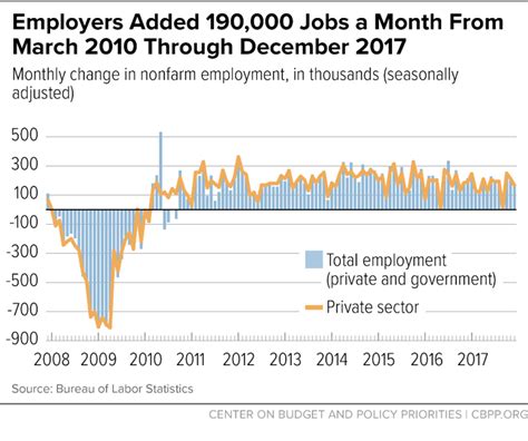 Chart Book: The Legacy of the Great Recession | Center on Budget and ...