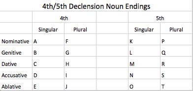 Th Th Declension Nouns Endings Flashcards Quizlet