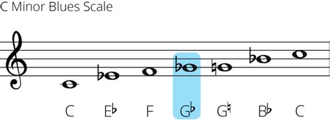 The Blues Scale A Beginner S Guide Jade Bultitude